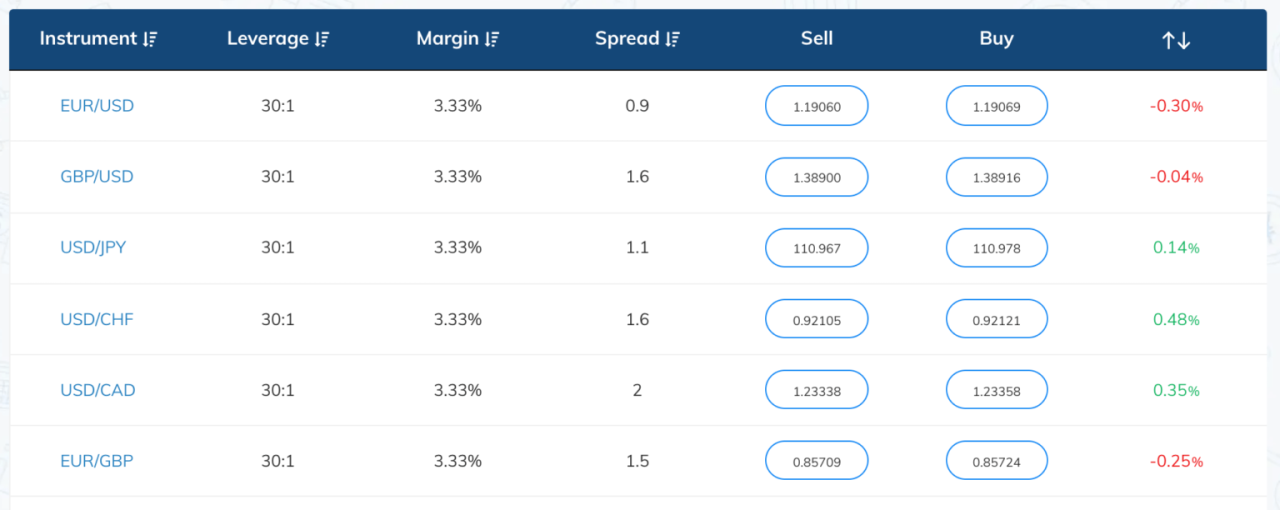 Perbandingan broker forex terbaik dengan biaya komisi rendah