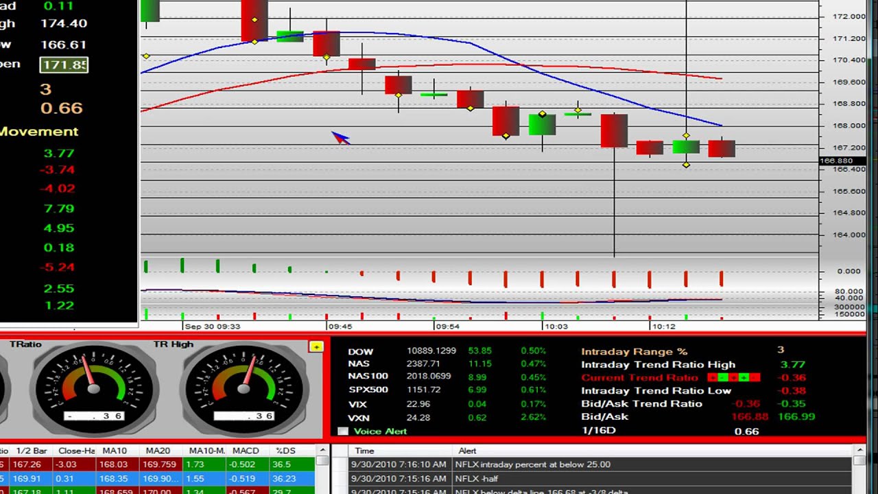 Top-rated platform for day trading in Canada with advanced charting?