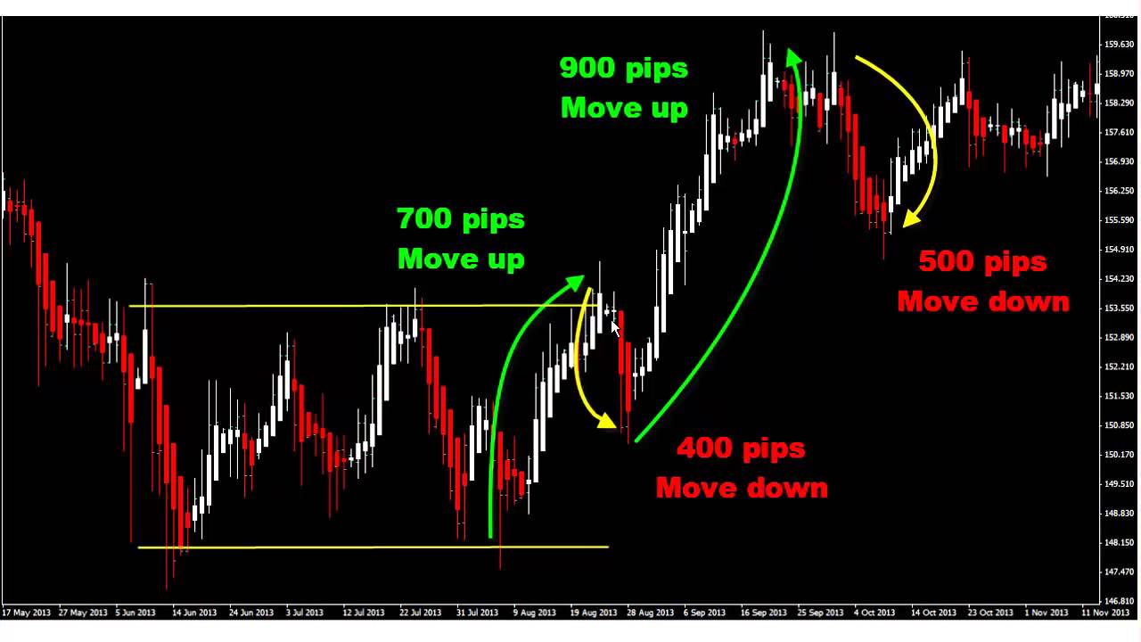 Trading formula forex success