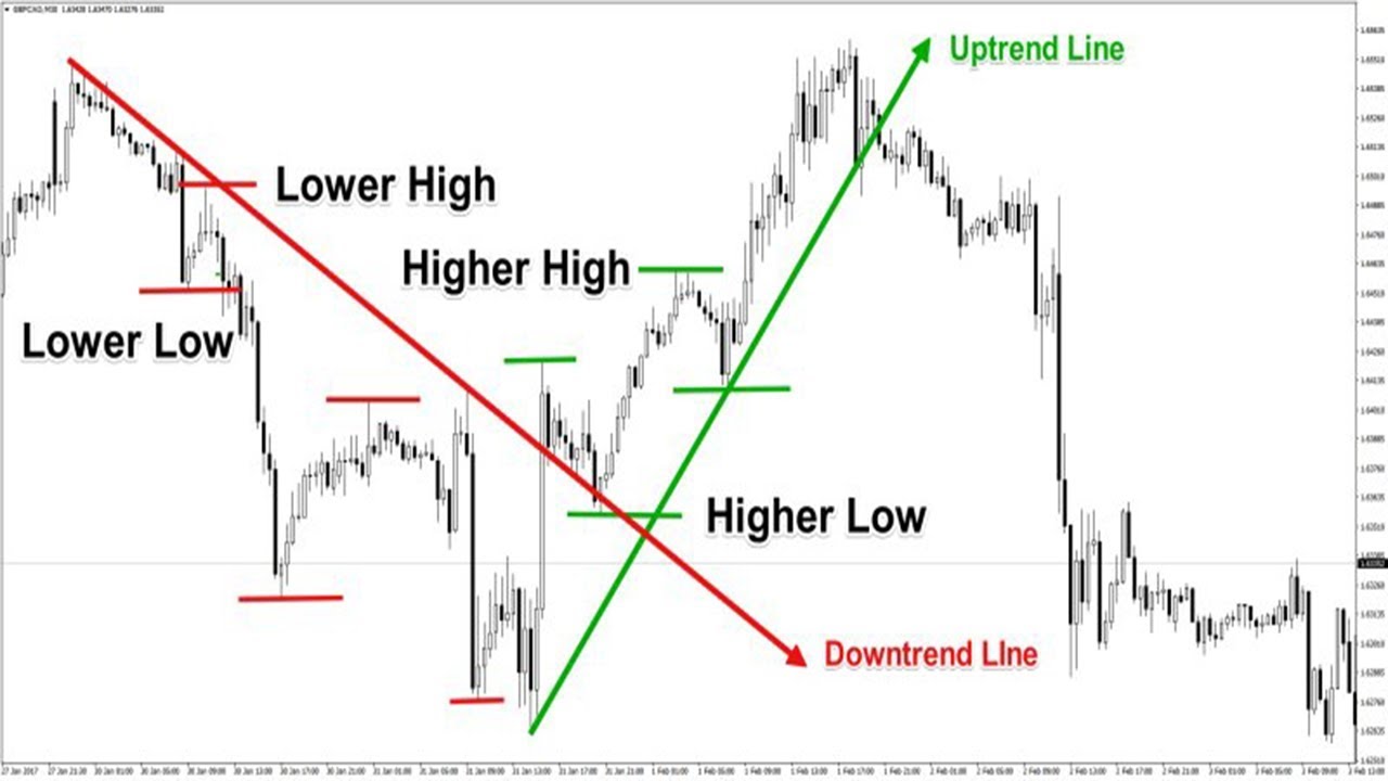 Forex pdf strategy breakout strategies advanced chart patterns revealed trading trendlines channel system