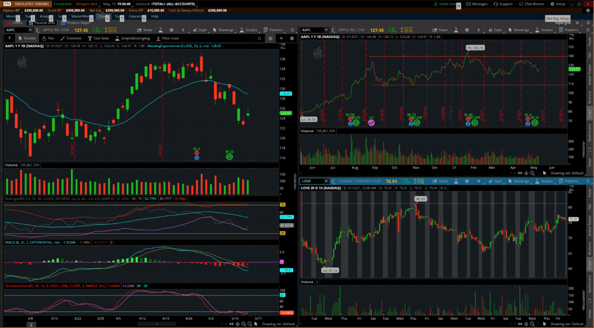 Charts comparing