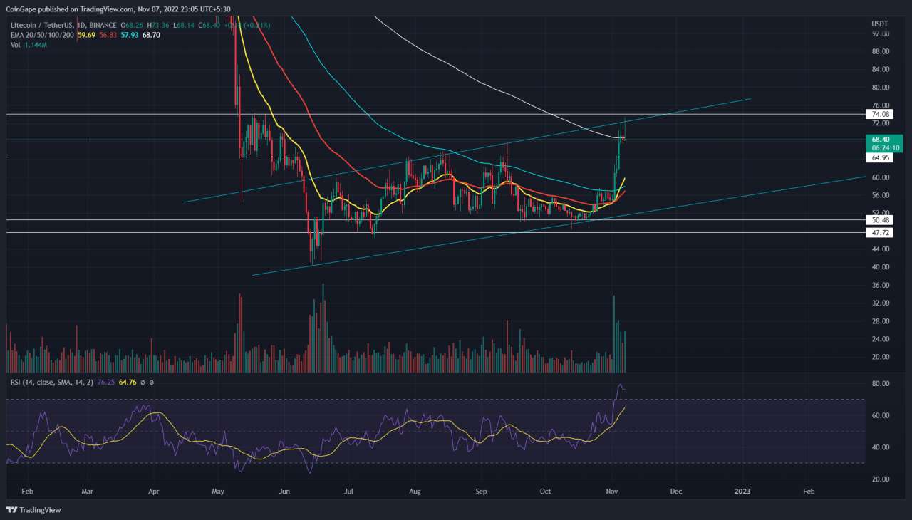 Convert 905 USD to Litecoin: Current exchange rate?