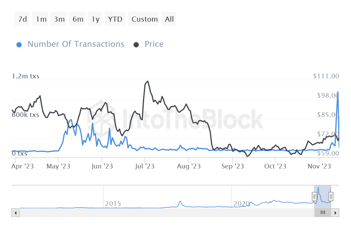 Convert 905 USD to Litecoin: Current exchange rate?