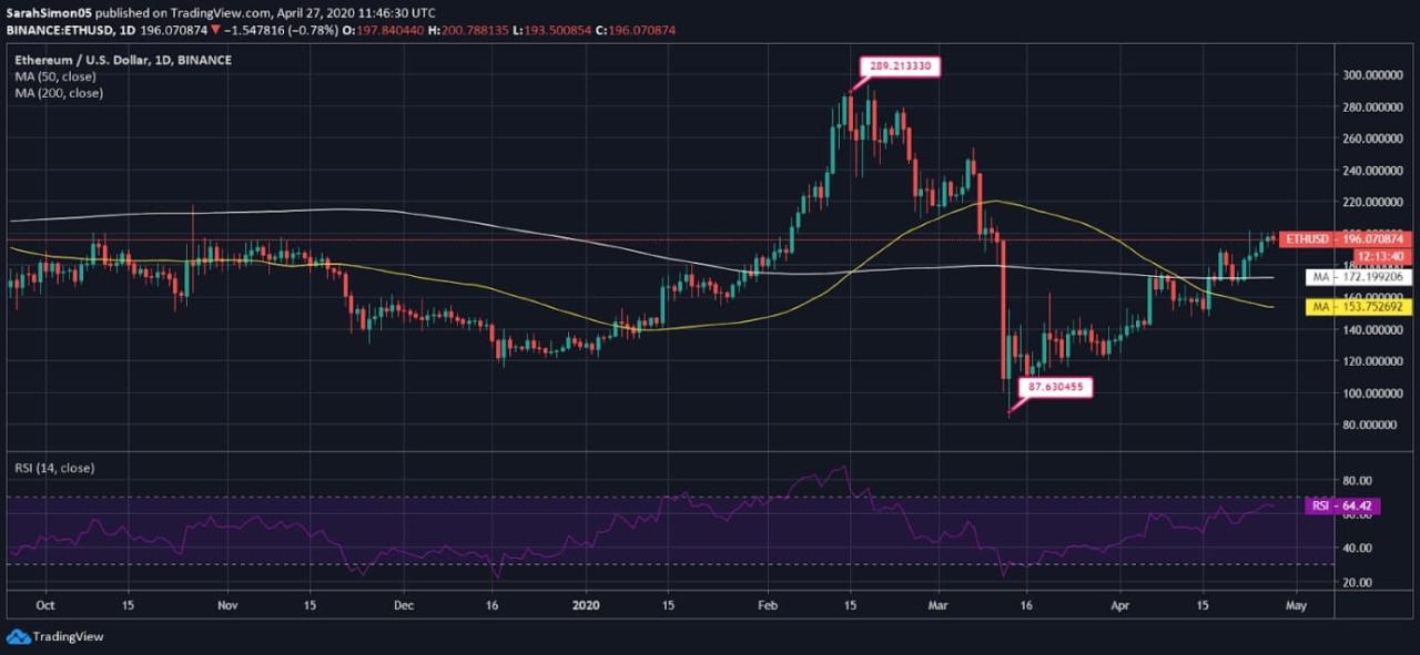 Converting 800 ETH to US dollars: current exchange rate