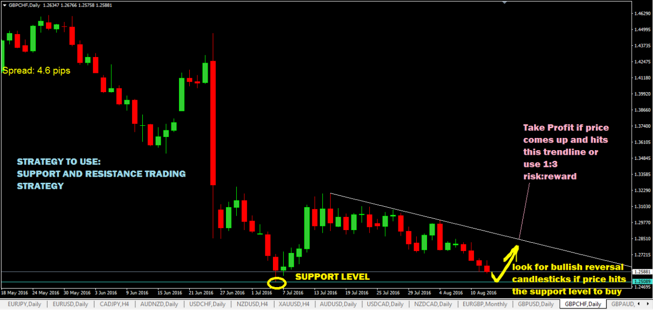 Trading signals forex trade essentials types