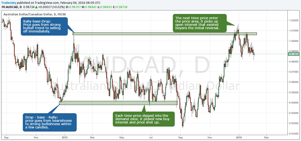 Strategi Supply and Demand Trading yang Konsisten Menguntungkan