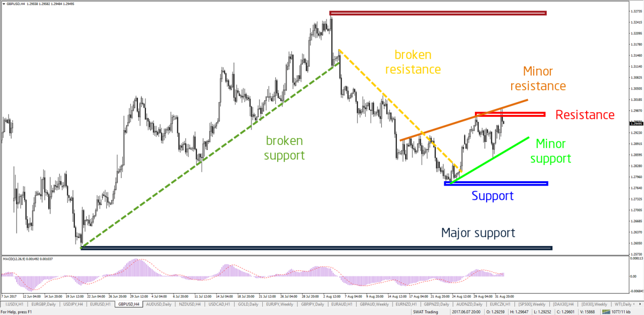 Menggunakan Support dan Resistance dalam Trading untuk Meminimalisir Risiko