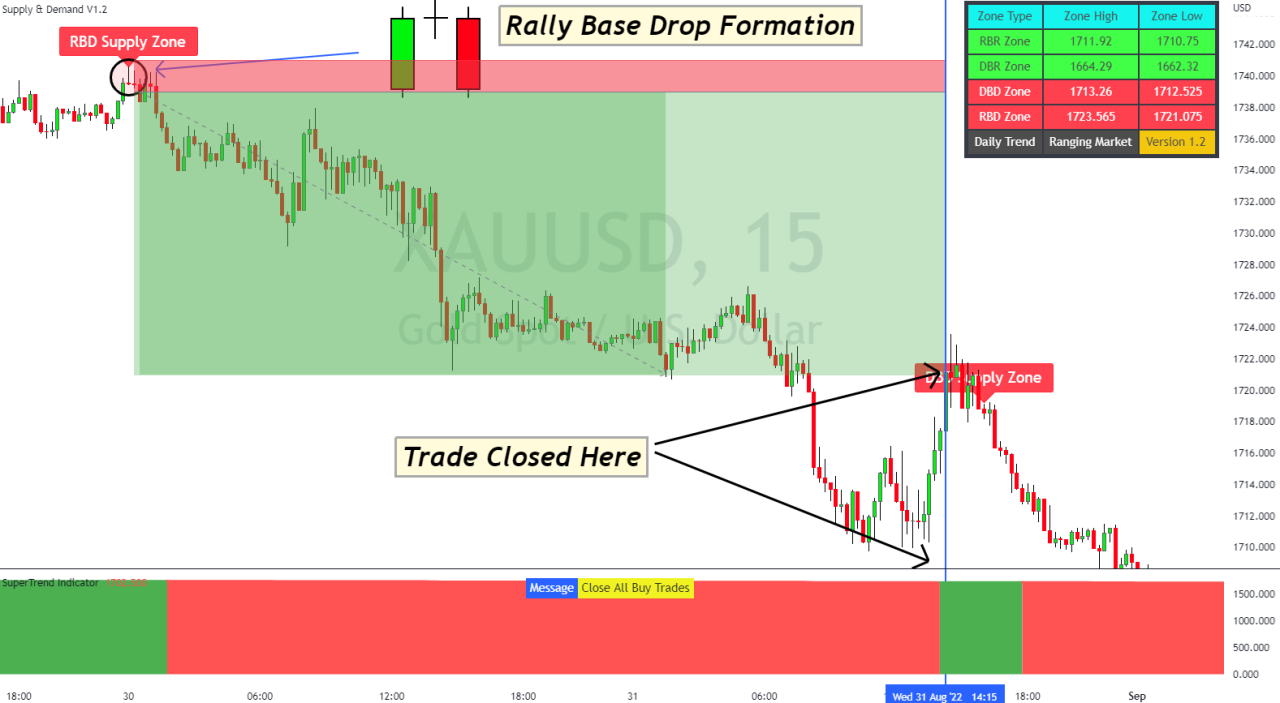 Analisis mendalam tentang jam trading terbaik untuk XAUUSD