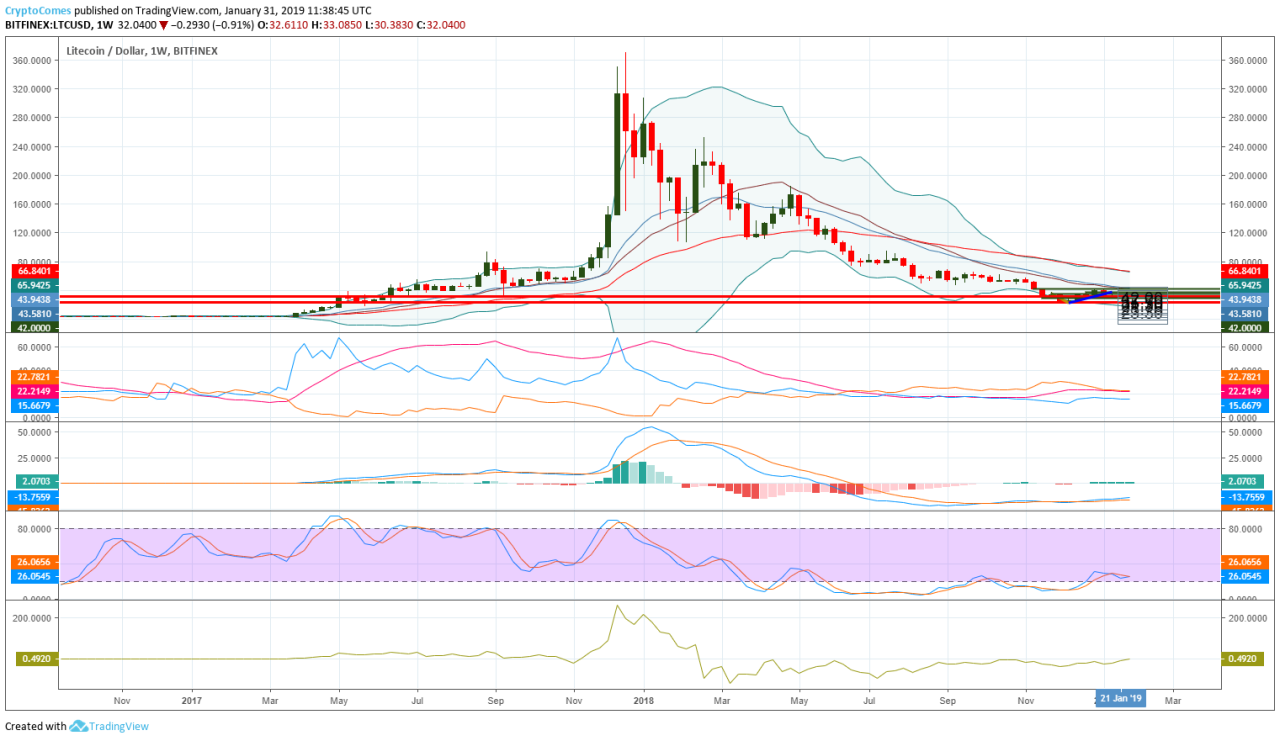 How much is 7.12 Litecoin in US dollars right now?