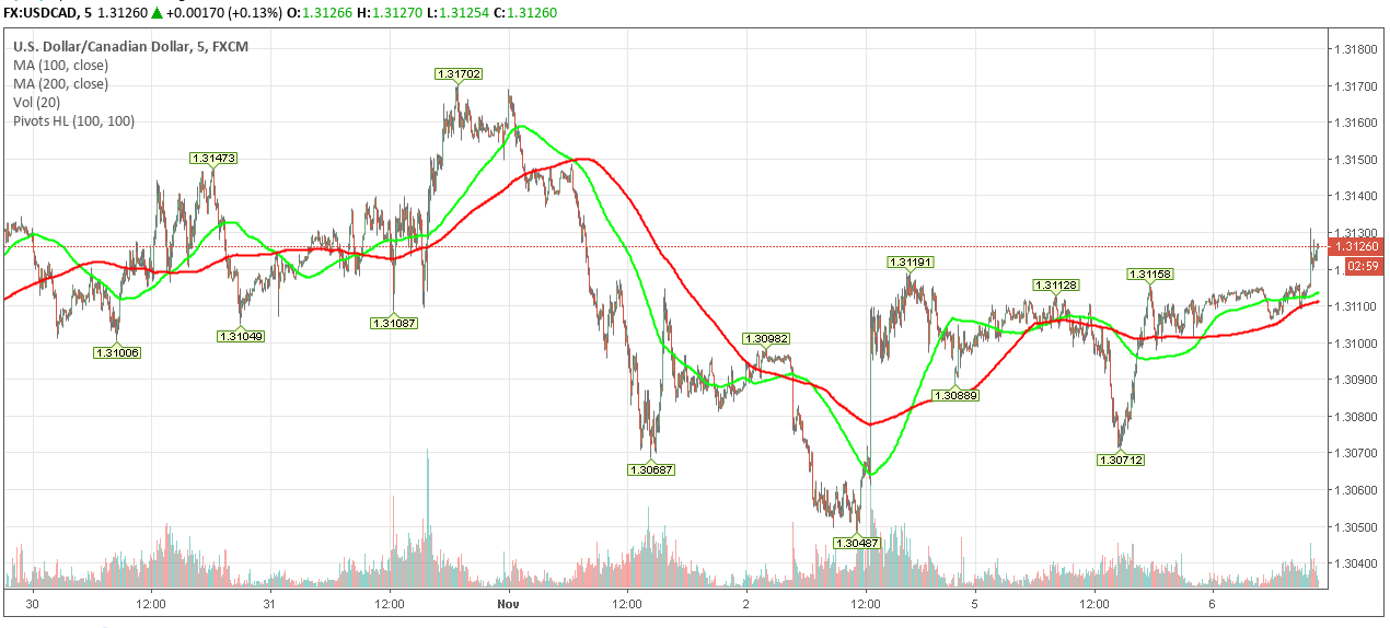 Converting USD to CAD: current exchange rates and fees