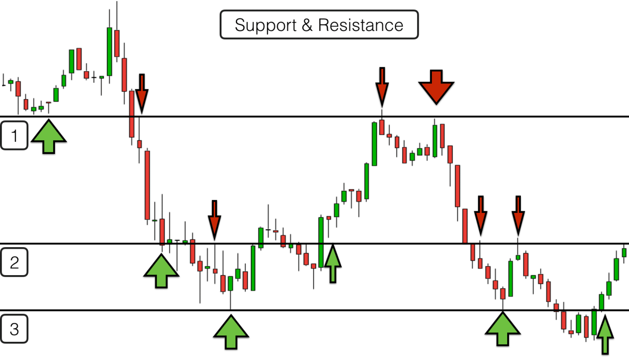 Resistance support levels level trading key example draw downtrend price chart was become out pro when usd